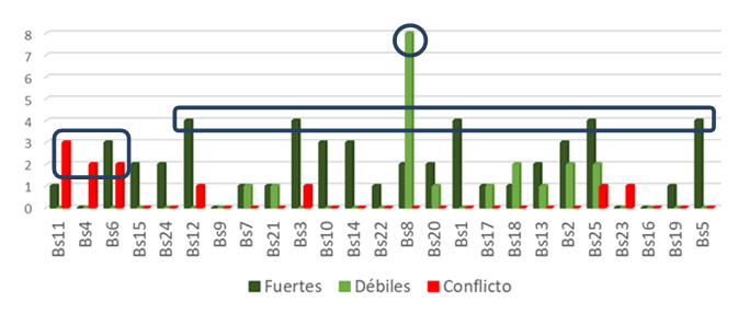 Cantidad de relaciones (base social).