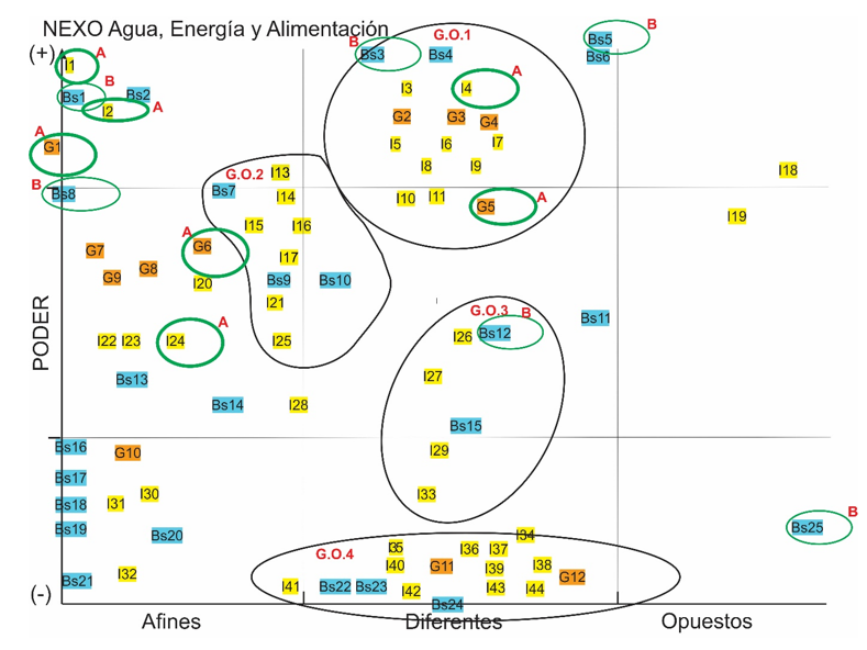 Articulación
entre la identificación de actores, sus relaciones y la propuesta de grupos
objetivo. Sociograma síntesis
