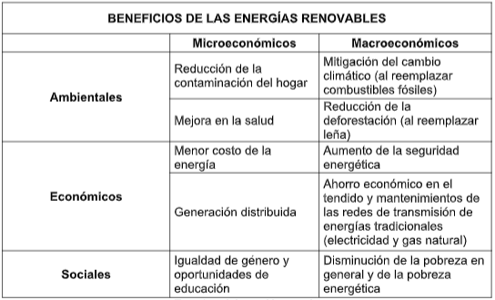 Resumen de los beneficios de las energías renovables por tipo  				de escala y dimensión