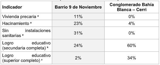  Indicadores de privación en 9 de Noviembre y Bahía Blanca