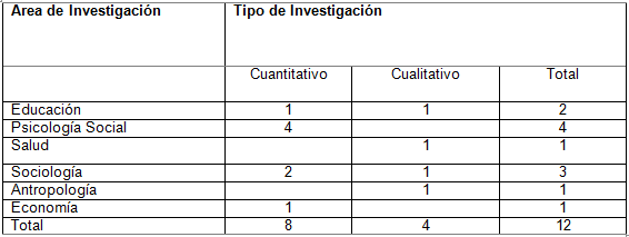 Número  de estudios de acuerdo a áreas de investigación