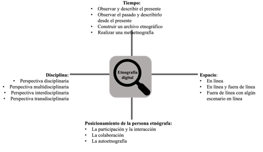 Mapa de posibilidades de la etnograf&iacute;a digital