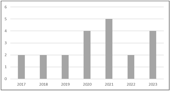 Número de publicaciones por año en América Latina