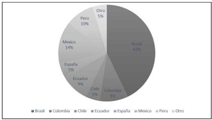Porcentaje de publicaciones por país