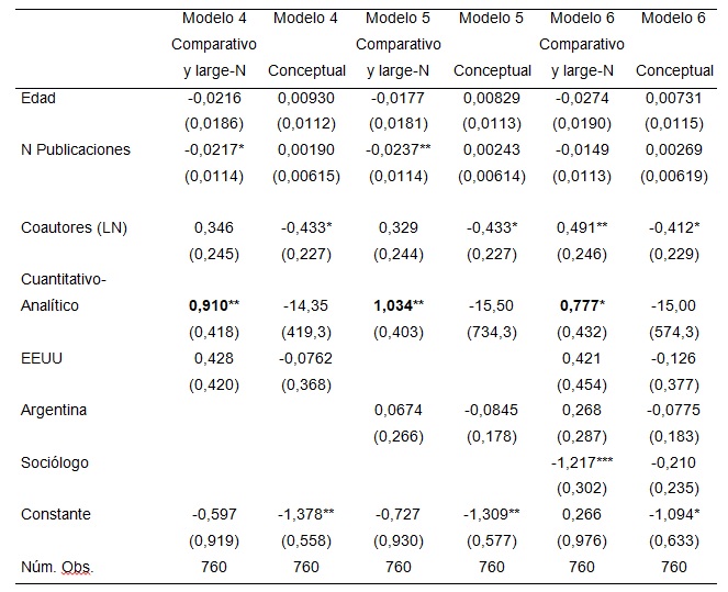 Cuadro 4. Modelos 4, 5, y 6. Resultados de regresión logística multinomial.