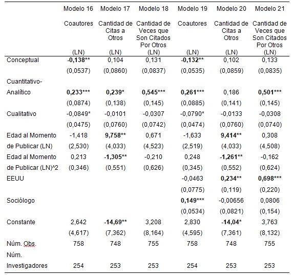 Cuadro 8. Coautores, referencias y citas (modelos con efectos aleatorios).