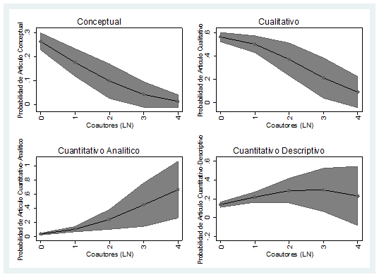 Gráfico A.1. El impacto del número de coautores sobre la metodología del artículo