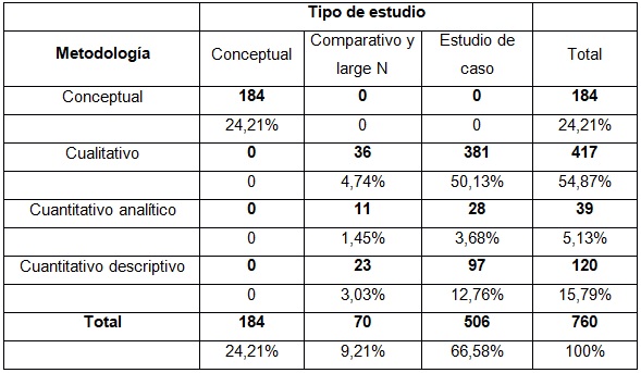 Cuadro 1. Estadísticas descriptivas del corpus analizado (número de publicaciones y frecuencia)