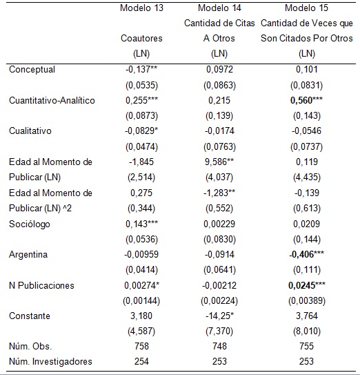 Cuadro A.5. Coautores, referencias y citas (modelos con efectos aleatorios).