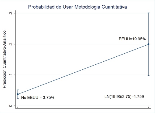 Figura 1: Probabilidad de Utilizar metodología cuantitativa condicional a si el investigador se formó en Estados Unidos.