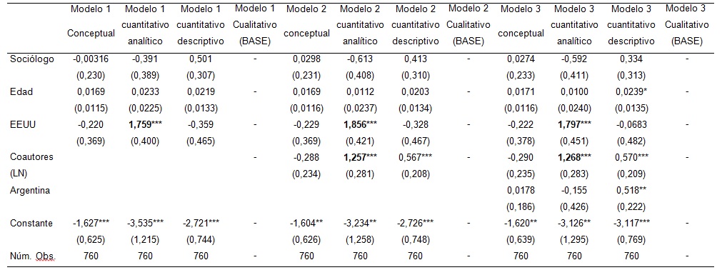 Cuadro 2. Modelos 1, 2, y 3. Resultados de regresión logística multinomial.
