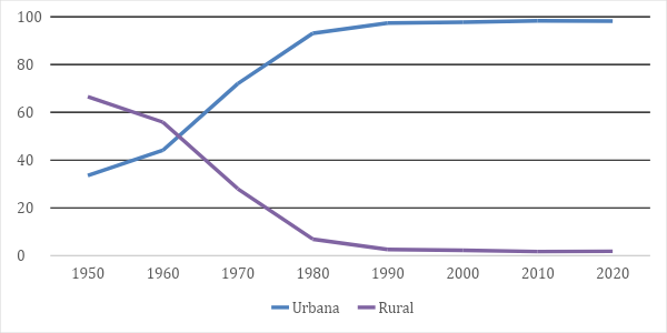 Gráfica 2. Población urbana y rural de Zapopan 1950-2020