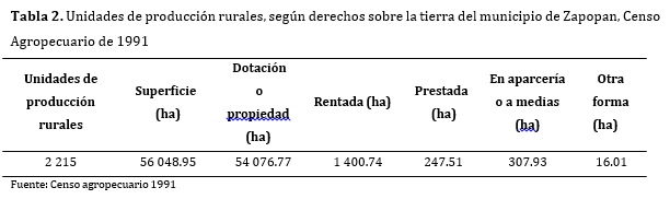 Tabla 2. Unidades de producción rurales, según derechos sobre la tierra del municipio de Zapopan, Censo Agropecuario de 1991