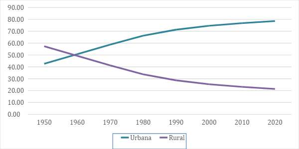 Gráfica 1. Porcentaje de la población rural y urbana en México 1950-2020