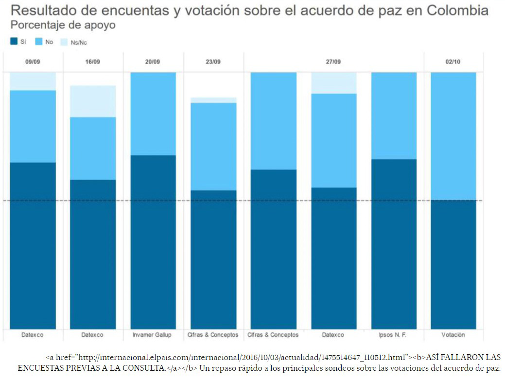 Captura de pantalla de una
gráfica realizada por el diario El País donde se pueden ver las distintas
encuestas y el resultado final del plebiscito 

 
