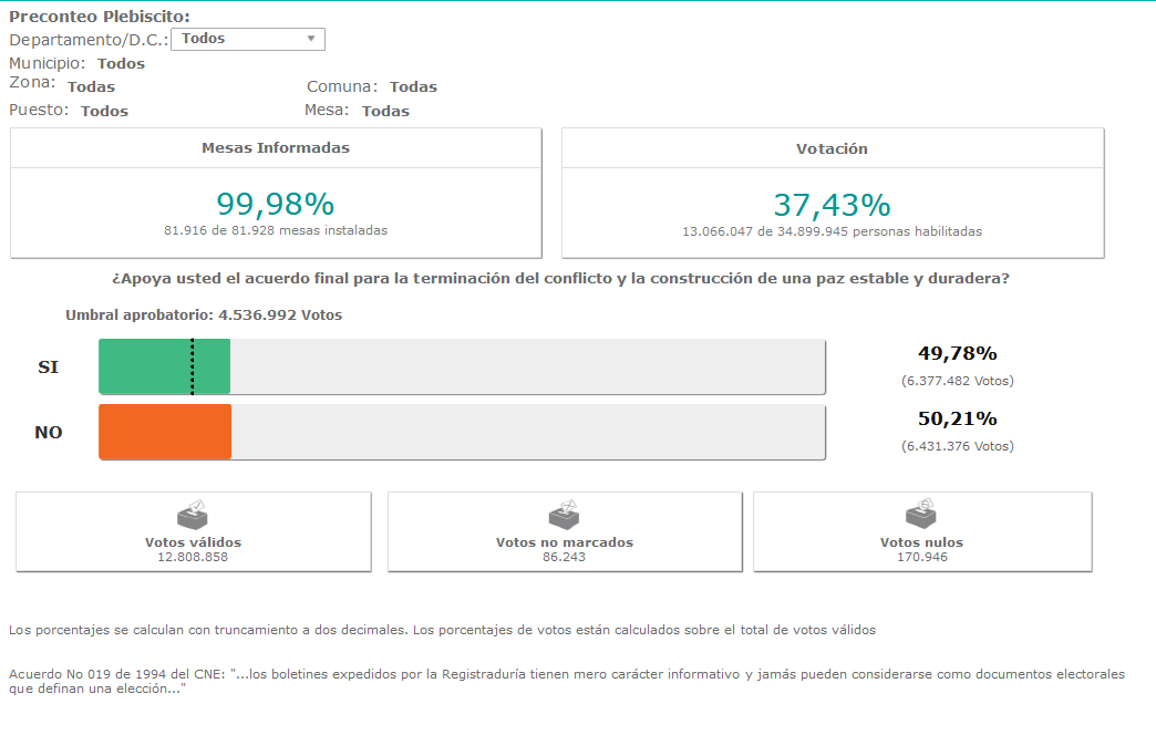 Captura de pantalla de los
resultados del plebiscito tomada de la página de la Registraduría Nacional del
Estado Civil 

 