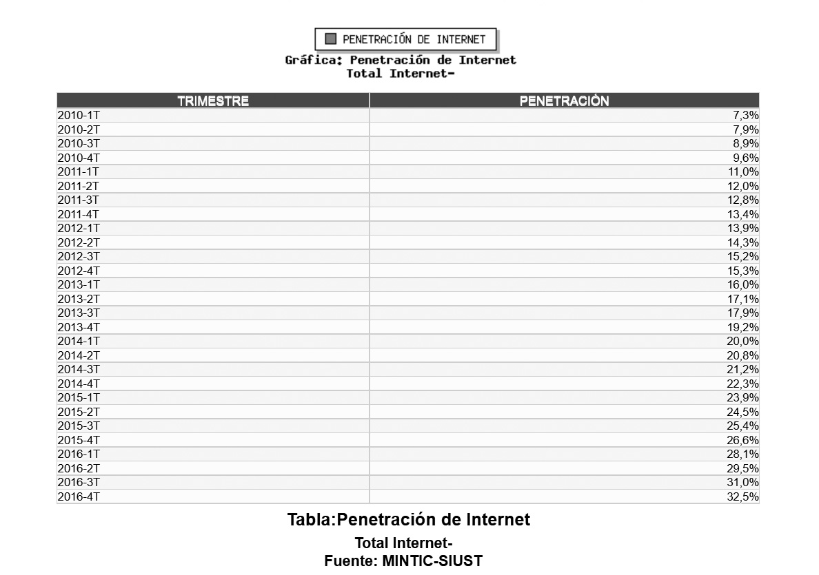 Captura de pantalla de la
tabla de penetración de internet por trimestres del Ministerio de Tecnologías
de la Información y Comunicación
