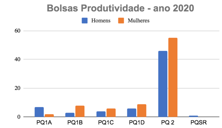 Distribuição
das Bolsas Produtividade em Pesquisa (PQ) segundo o sexo, em 2020