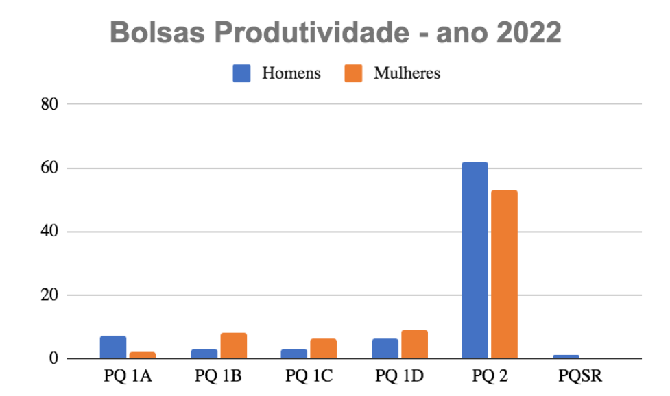 Distribuição das Bolsas Produtividade em Pesquisa
(PQ) segundo o sexo, em 2022