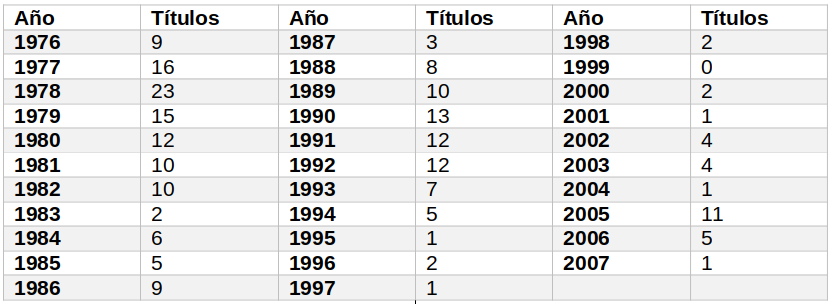 T&iacute;tulos publicados por a&ntilde;o