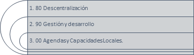 Momentos de los estudios sobre lo local