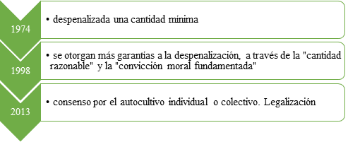 Trayectoria histórica de la dimensión del esquema cognitivo-normativo
predominante en la dirigencia uruguaya sobre la conducta de tenencia de
sustancias ilícitas para uso personal