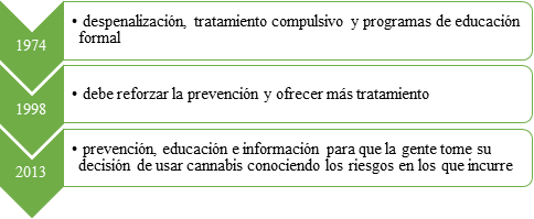 Trayectoria histórica de la dimensión del esquema cognitivo-normativo
predominante en la dirigencia uruguaya sobre el rol del Estado como mediador
entre la sustancia y los ciudadanos