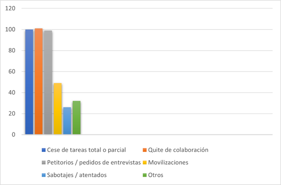 Los repertorios de la
protesta