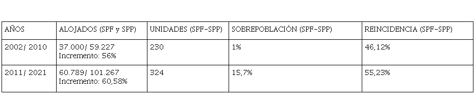 Evolución de la población penitenciaria, 2002-2021