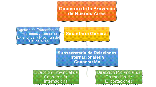 Estructura institucional vinculada a la gestión internacional del Gobierno
de la Provincia de Buenos Aires (diciembre 2015- diciembre 2019)