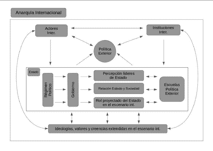 ¿Qué factores inciden sobre la política exterior y hacia quién está destinada?