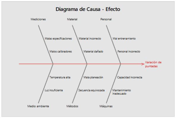 Diagrama causa efecto.