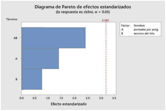 Diagrama de Pareto.