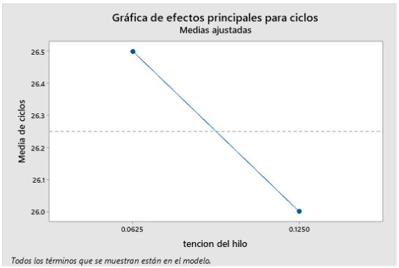 Gráfica de efectos.
