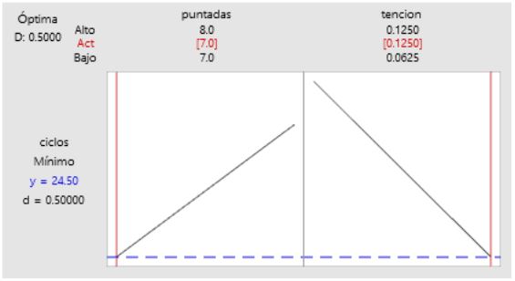 Número de ciclos.
