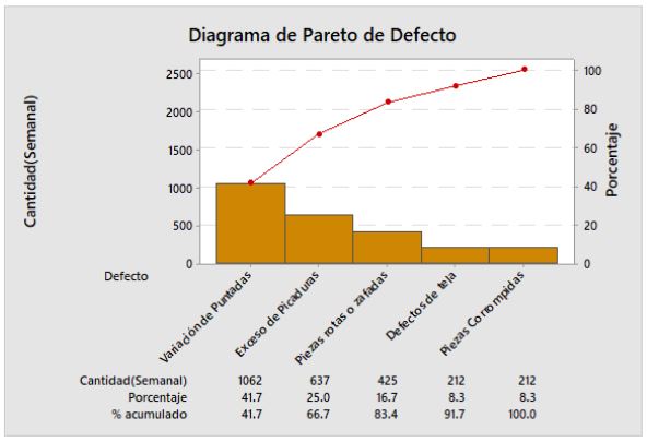 Porcentajes acumulados.