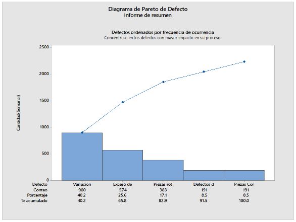 Resumen del diagrama de Pareto.