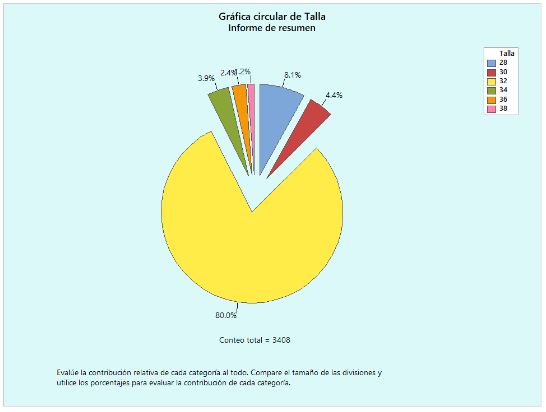 Tallas de producción.