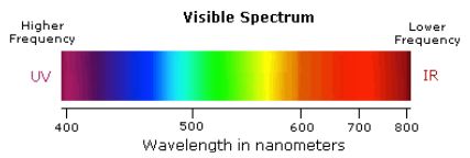 Electromagnetic spectrum in the visible region