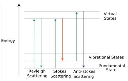 Configuration of energy transitions in Raman scattering.