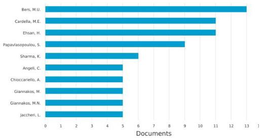 Productividad de los 10 autores más destacados.