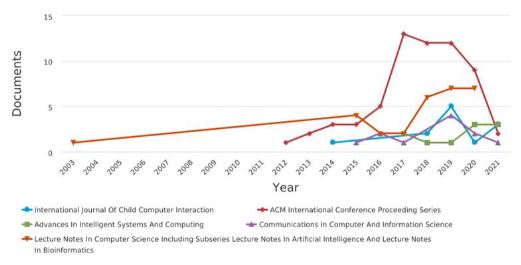 Productividad científica por año y fuente.
