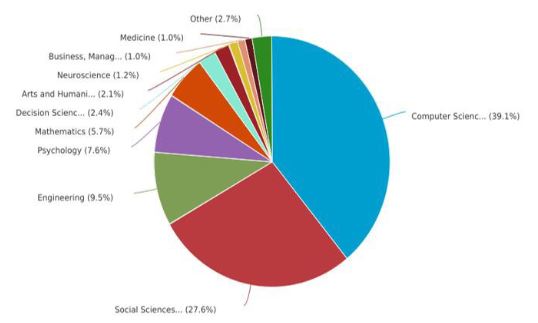 Productividad científica por área de conocimiento.