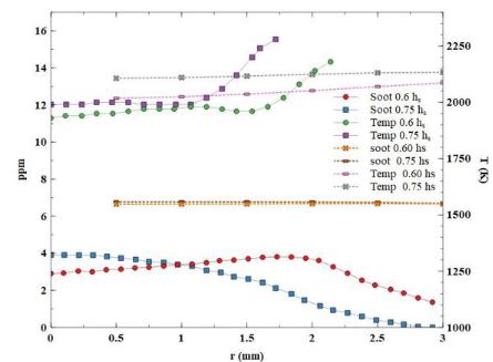 Comparación  entre resultados numéricos  y experimentales para el mismo radio