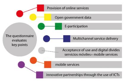 Characteristics evaluated in the survey