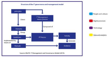 IT Management and Governance Mode