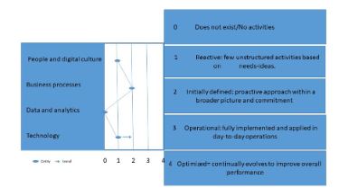 Improvement strategy