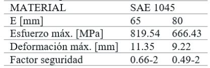 Resultados óptimos del cero SAE 1045, estructura soporte