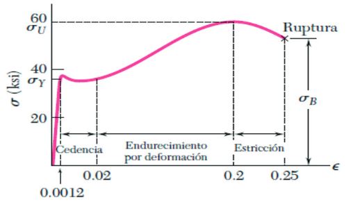 Diagrama esfuerzo deformación acero al carbono