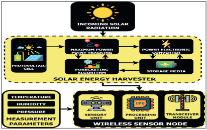 Schemantic Diagram of a Solar Harvesting WSN